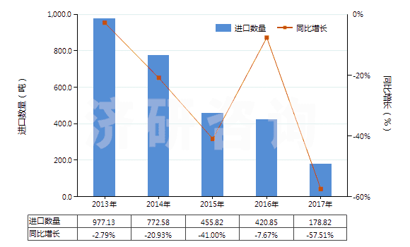 2013-2017年中國亞氯酸鹽、次溴酸鹽及其他次氯酸鹽(HS28289000)進(jìn)口量及增速統(tǒng)計(jì)